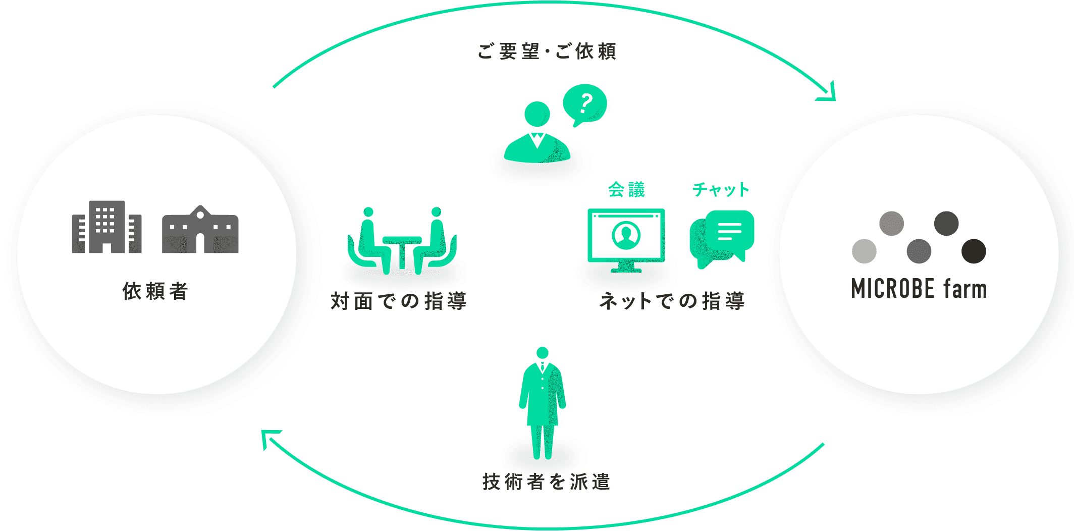 指導サービスイメージ図